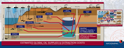 global oil supplies